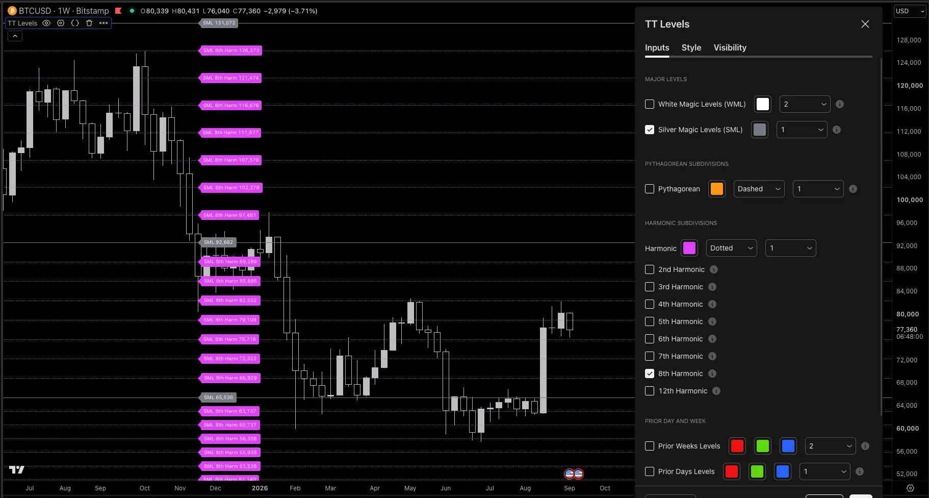 TT Levels TradingView script screenshot